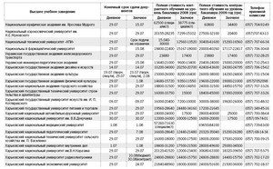 Контракты в вузах Харькова подорожали, а новых специальностей почти нет 