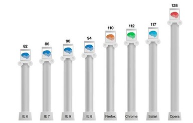 Ученые установили связь между браузером и уровнем интеллекта