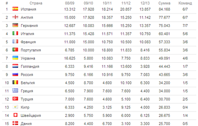 Таблица коэффициентов УЕФА: Украина подбирается к Португалии