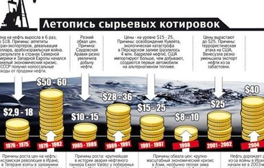 Когда США обрушат стоимость нефти? 