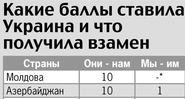 Евровидение: какие баллы ставила Украина и что получила взамен