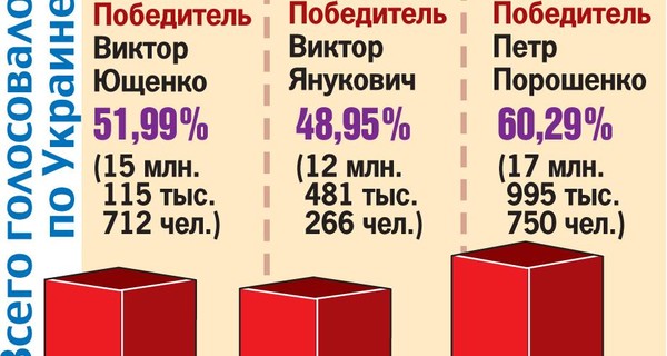 Как в разные годы выбирали президентов