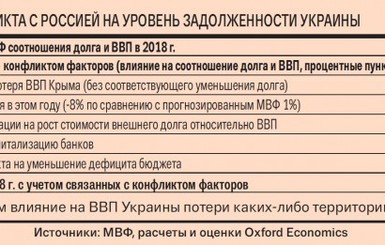 Будущее Украины зависит от РФ и МВФ?