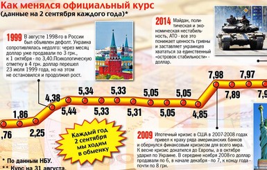 Гривне 18 лет: как менялся официальный курс валюты 