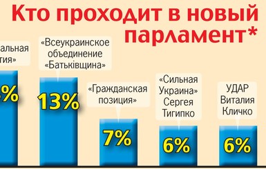 Кто проходит в новый парламент