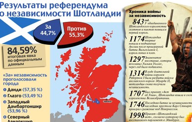 Итоги референдума в Шотландии: только четыре города захотели отсоединиться