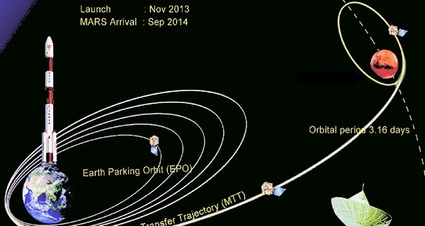 Индия вывела спутник на орбиту Марса