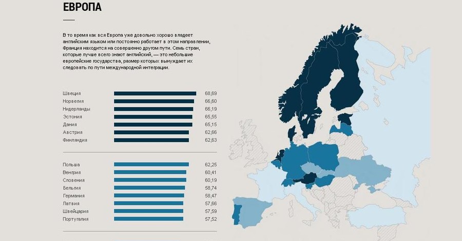 Украинцы знают английский лучше россиян