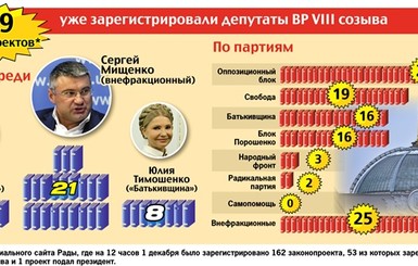 В новой Раде законопроекты 