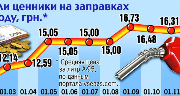 Как изменилась жизнь украинцев за год