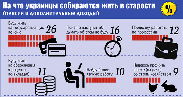 Украинцы рассказали, на какие средства планируют жить на пенсии