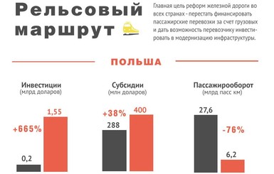 Как могут реформировать железную дорогу