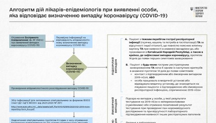 Алгоритм действий при подозрении на коронавирус