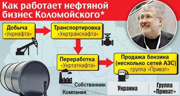 Как работает нефтяной бизнес Коломойского