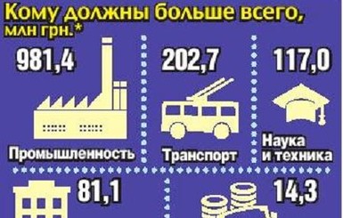 Кому из украинцев должны больше всего