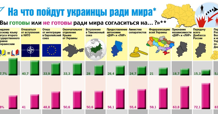 Ради мира украинцы готовы признать русский язык, но Донбасс не отдадут