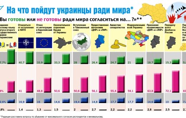 Ради мира украинцы готовы признать русский язык, но Донбасс не отдадут