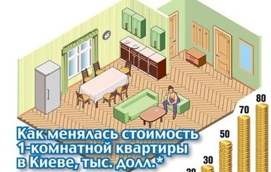 Как менялась стоимость 1-комнатной квартиры в киеве