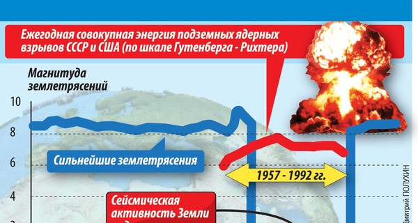 Шокирующее открытие, с которым никто не знает, что делать: ядерному взрыву - да, да, да?!