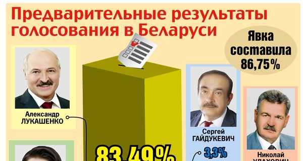 Лукашенко на выборах побил собственный рекорд 