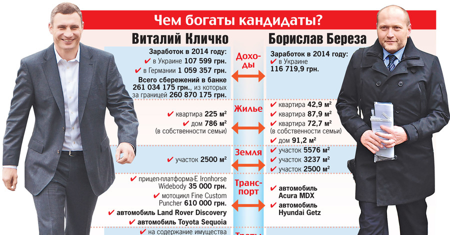 Чем богаты кандидаты: у Кличко - машины, у Березы - земля