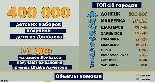 Мальчик из Донецка получил 400-тысячный продуктовый набор от Штаба Ахметова