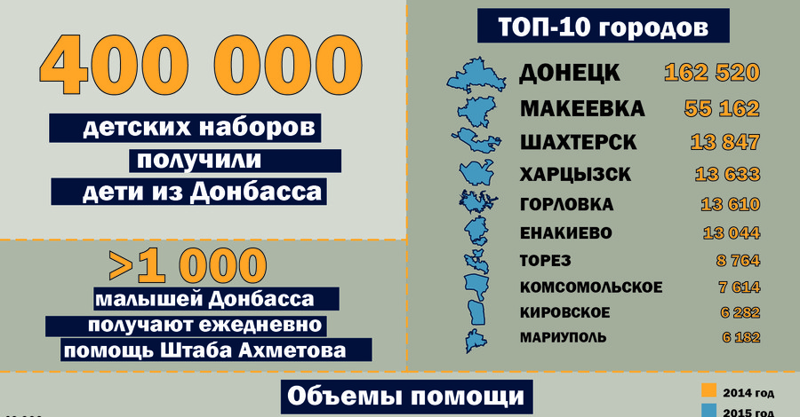 Мальчик из Донецка получил 400-тысячный продуктовый набор от Штаба Ахметова