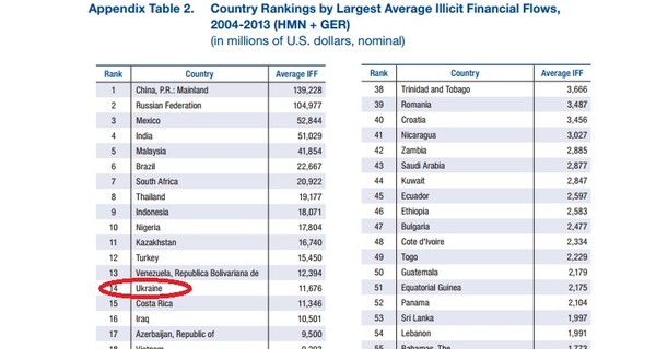 Украина стала 14-й по объемам нелегального оттока капиталов