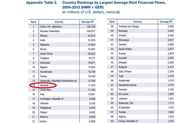 Украина стала 14-й по объемам нелегального оттока капиталов