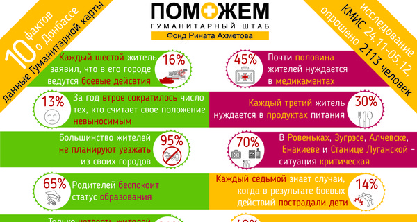 10 фактов о Донбассе: в чем нуждаются жители и чего ждут от 2016 года