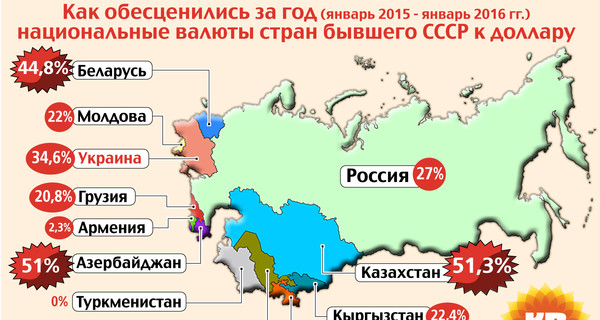 Как обесценились валюты в странах бывшего СССР к доллару