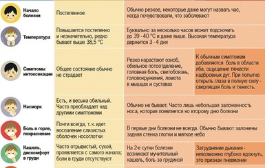 Как отличить серьезную болезнь от простуды