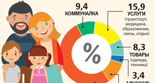 Государство посчитало, на что украинцы тратят свою зарплату