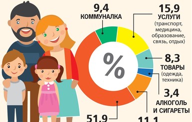 Государство посчитало, на что украинцы тратят свою зарплату