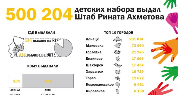 500 тысяч продуктовых наборов выдал Штаб Ахметова детям Донбасса