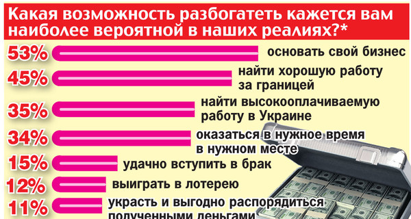 Какая возможность разбогатеть кажется украинцам наиболее вероятной?*