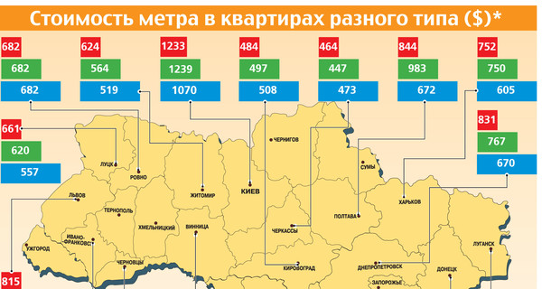 Стоимость метра в квартирах разного типа ($)*