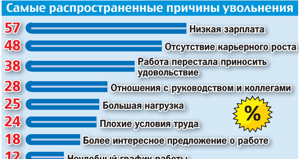 Какие вопросы раздражают украинцев на собеседованиях