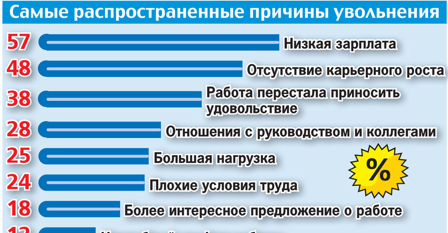 Какие вопросы раздражают украинцев на собеседованиях