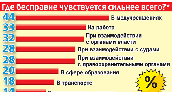 Где бесправие чувствуется сильнее всего?*