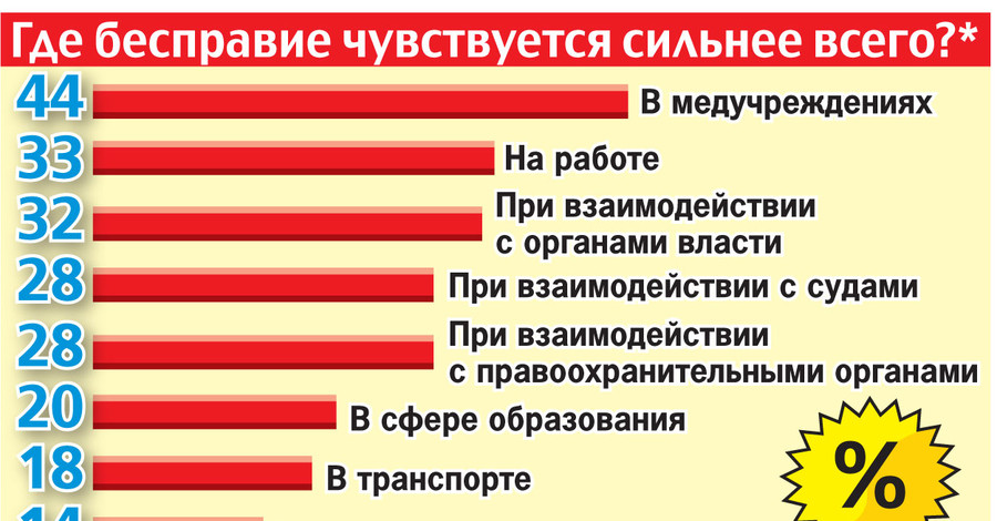 Где бесправие чувствуется сильнее всего?*