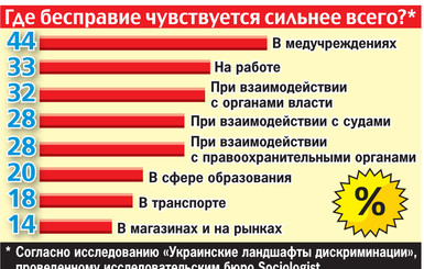 Где бесправие чувствуется сильнее всего?*