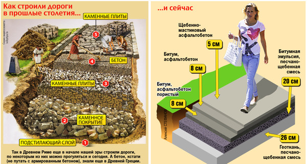 Как строили дороги в прошлые столетия... И сейчас