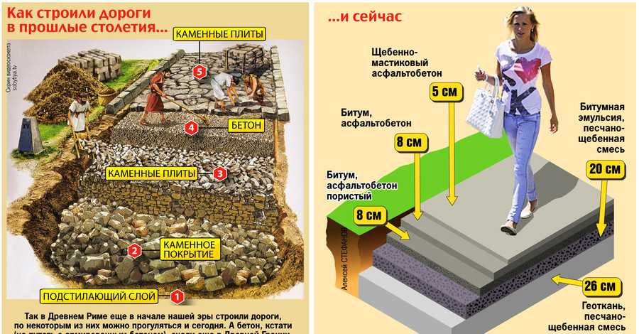 Как строили дороги в прошлые столетия... И сейчас