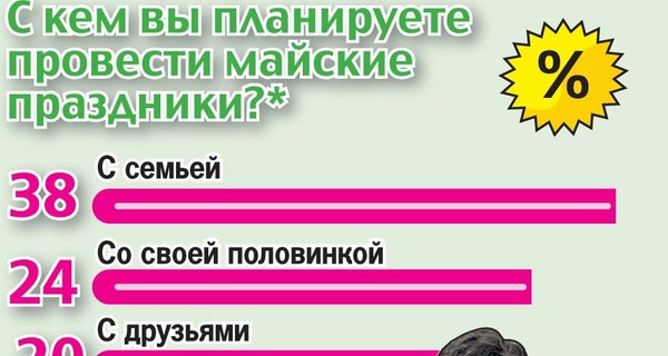 Как украинцы планируют провести майские праздники