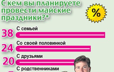 Как украинцы планируют провести майские праздники