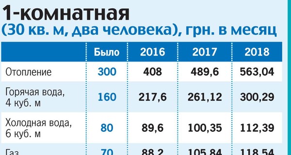 Сколько заплатим за коммуналку