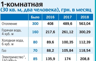 Сколько заплатим за коммуналку