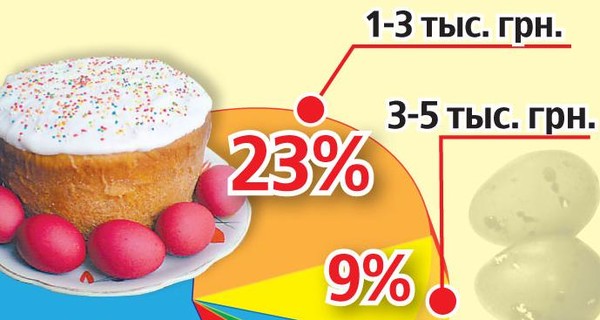 Сколько украинцы готовы потратить на майские праздники