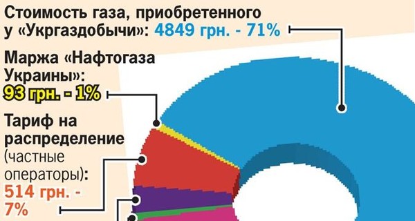 Из чего состоит цена украинского газа